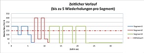 Berechnung RMS-Wert für einen flexiblen Belastungszyklus unabhängig von der Einheit