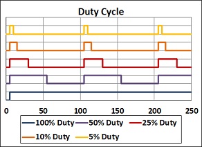 Beschreibung für einen Lastungszyklus mit unterschiedlichen Einschaltdauern im intermitterenden Betrieb bis zu 100% Einschaltdauer
