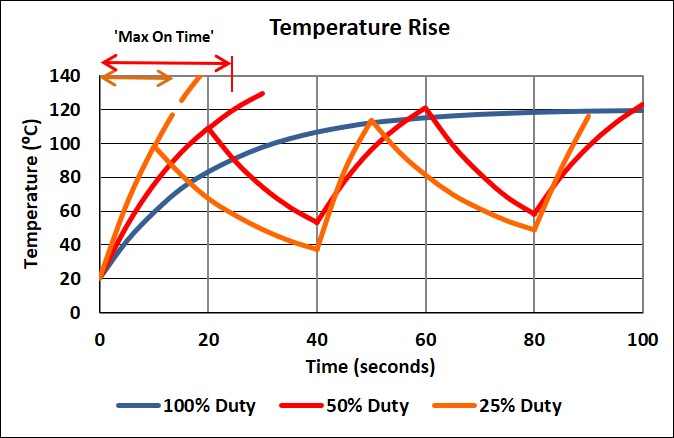 temperature rise of an electrical actuator for different duty cycle situation