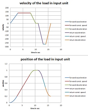 Calculation of a linear motion with basic equations for linear motors / voice coil actuators including the calculation of the motor data