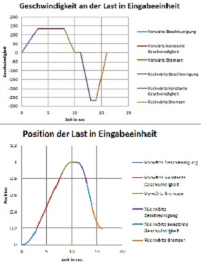 Berechnung einer Linearbewegung mit linearen Gleichungen; Auswertung der Motordaten